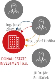 DONAU ESTATE INVESTMENT a.s., IČO: 29293880: vizualizace vztahů osob a společností