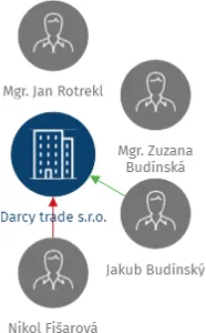 Darcy trade s.r.o., IČO: 29292140: vizualizace vztahů osob a společností