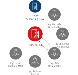 HOPE fix, a.s., IČO: 29292751: vizualizace vztahů osob a společností