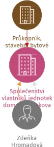 Společenství vlastníků jednotek domu Laštůvkova 26-28, IČO: 29296340: vizualizace vztahů osob a společností