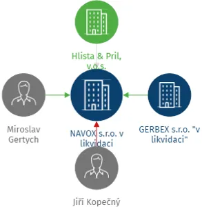 NAVOX s.r.o. v likvidaci, IČO: 29296463: vizualizace vztahů osob a společností