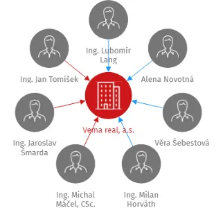 Vema real, a.s., IČO: 29294762: vizualizace vztahů osob a společností