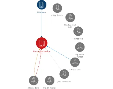 ČSAD Kyjov Servisní a.s., IČO: 29290627: vizualizace vztahů osob a společností