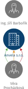 Anvela s.r.o., IČO: 29299594: vizualizace vztahů osob a společností