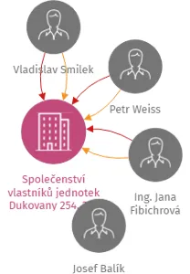 Společenství vlastníků jednotek Dukovany 254, 255, IČO: 29295645: vizualizace vztahů osob a společností