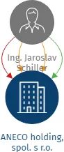 ANECO holding, spol. s r.o., IČO: 29296480: vizualizace vztahů osob a společností