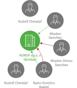RUMSP v.o.s. v likvidaci, IČO: 29299756: vizualizace vztahů osob a společností
