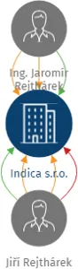 Indica s.r.o., IČO: 29295378: vizualizace vztahů osob a společností