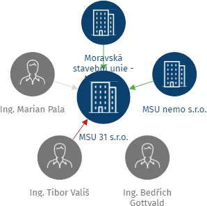 MSU 31 s.r.o., IČO: 29295661: vizualizace vztahů osob a společností