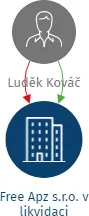 Free Apz s.r.o. v likvidaci, IČO: 29299519: vizualizace vztahů osob a společností
