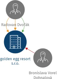 golden egg resort s.r.o., IČO: 29380961: vizualizace vztahů osob a společností