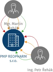 PMP REOPHARM s.r.o., IČO: 29381223: vizualizace vztahů osob a společností