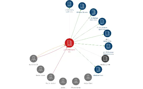 Z + M PROPERTY a.s., IČO: 29381967: vizualizace vztahů osob a společností