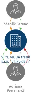 STYL MÓDA trend s.r.o. 