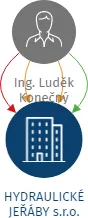 HYDRAULICKÉ JEŘÁBY s.r.o., IČO: 29382661: vizualizace vztahů osob a společností
