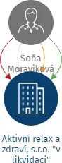 Aktivní relax a zdraví, s.r.o.