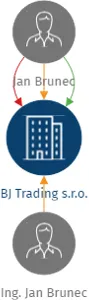 BJ Trading s.r.o., IČO: 29381665: vizualizace vztahů osob a společností