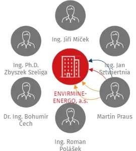 ENVIRMINE-ENERGO, a.s., IČO: 29383081: vizualizace vztahů osob a společností
