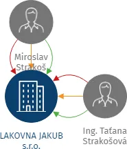 LAKOVNA JAKUB s.r.o., IČO: 29382700: vizualizace vztahů osob a společností