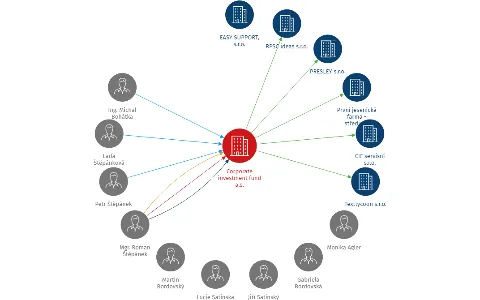 Corporate investment fund a.s., IČO: 29384737: vizualizace vztahů osob a společností
