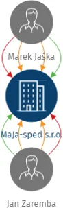 MaJa-sped s.r.o., IČO: 29384818: vizualizace vztahů osob a společností