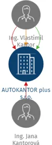 AUTOKANTOR plus s.r.o., IČO: 29384940: vizualizace vztahů osob a společností