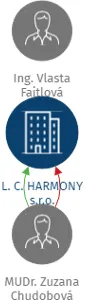 L. C. HARMONY s.r.o., IČO: 29384851: vizualizace vztahů osob a společností