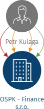 OSPK - Finance s.r.o., IČO: 29385199: vizualizace vztahů osob a společností