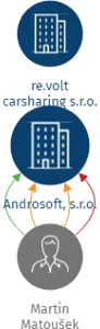 Androsoft, s.r.o., IČO: 29383633: vizualizace vztahů osob a společností
