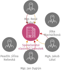 Společenství vlastníků jednotek pro dům Dobrovského 721/15, Olomouc, IČO: 29384672: vizualizace vztahů osob a společností