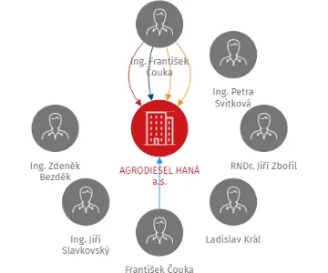AGRODIESEL HANÁ a.s., IČO: 29385911: vizualizace vztahů osob a společností
