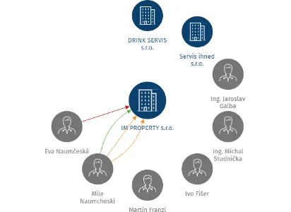 IM PROPERTY s.r.o., IČO: 29300291: vizualizace vztahů osob a společností