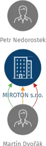MIROTON s.r.o., IČO: 29301351: vizualizace vztahů osob a společností