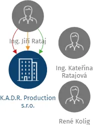 K.A.D.R. Production s.r.o., IČO: 29384826: vizualizace vztahů osob a společností