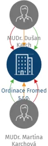 Ordinace Fromed s.r.o., IČO: 29389062: vizualizace vztahů osob a společností
