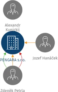 PENGARA s.r.o., IČO: 29392110: vizualizace vztahů osob a společností