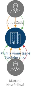 Pivní a vinné lázně Stodolní s.r.o., IČO: 29388554: vizualizace vztahů osob a společností