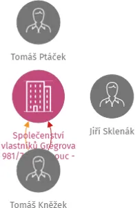 Společenství vlastníků Grégrova 981/7a, Olomouc - Nová Ulice, IČO: 29389674: vizualizace vztahů osob a společností