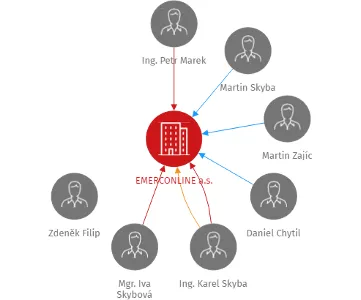 EMERCONLINE a.s., IČO: 29390753: vizualizace vztahů osob a společností