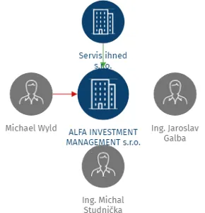 ALFA INVESTMENT MANAGEMENT s.r.o., IČO: 29300576: vizualizace vztahů osob a společností
