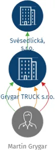 Grygar TRUCK s.r.o., IČO: 29390338: vizualizace vztahů osob a společností