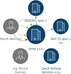 Ipnet s.r.o., IČO: 29393191: vizualizace vztahů osob a společností