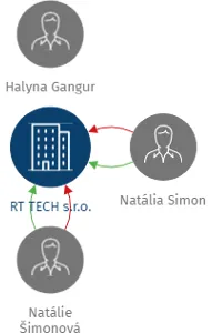 RT TECH s.r.o., IČO: 29303681: vizualizace vztahů osob a společností