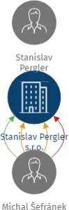 Stanislav Pergler s.r.o., IČO: 29304997: vizualizace vztahů osob a společností