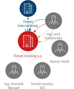 Finnet Holding a.s., IČO: 29304458: vizualizace vztahů osob a společností