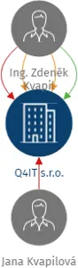 Q4IT s.r.o., IČO: 29304831: vizualizace vztahů osob a společností