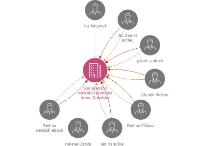 Společenství vlastníků jednotek domu Dukelská 1344 1345 v Příboře, IČO: 29394368: vizualizace vztahů osob a společností