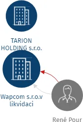 Wapcom s.r.o.v likvidaci, IČO: 29306388: vizualizace vztahů osob a společností