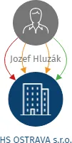 HS OSTRAVA s.r.o., IČO: 29393825: vizualizace vztahů osob a společností