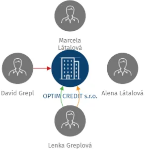 OPTIM CREDIT s.r.o., IČO: 29395259: vizualizace vztahů osob a společností